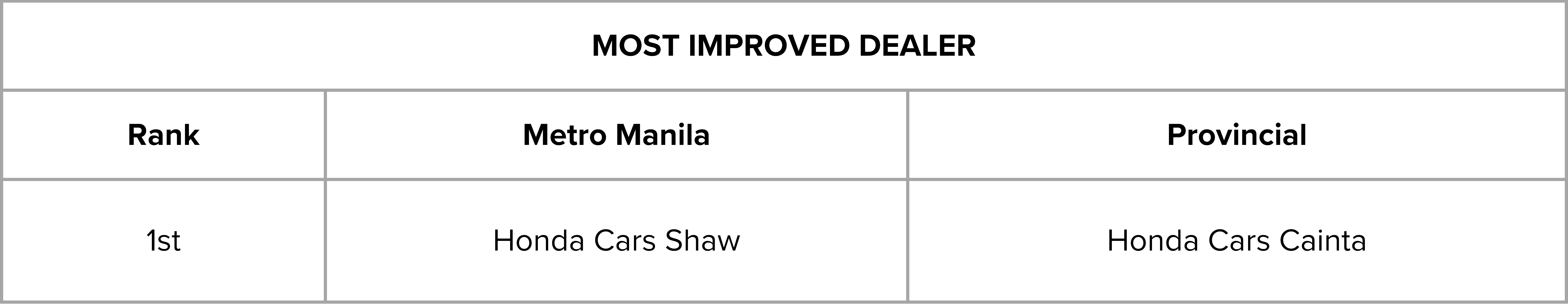 Dealercon tables 1 most improved dealer